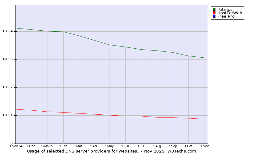 Historical trends in the usage of Patmos vs. HostForWeb vs. Free Pro