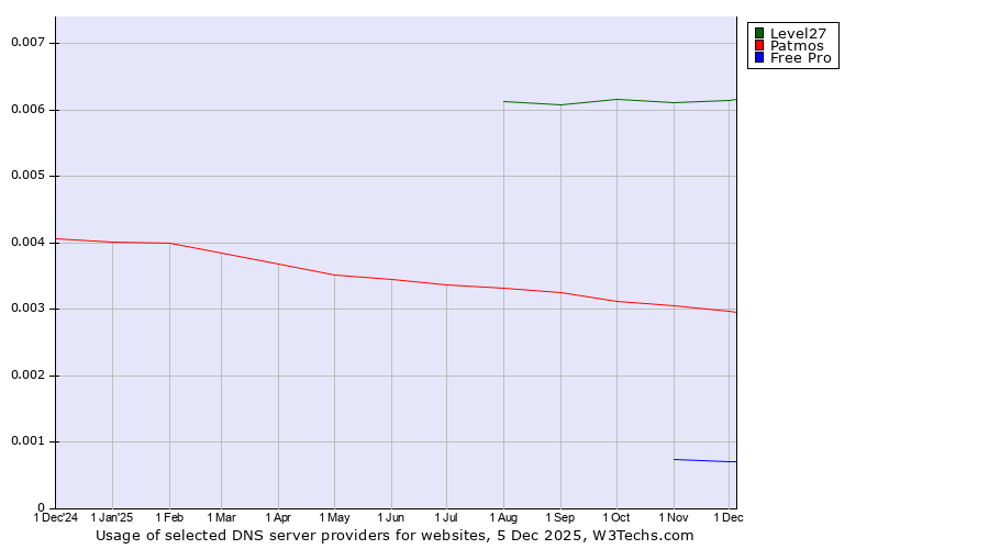 Historical trends in the usage of Level27 vs. Patmos vs. Free Pro