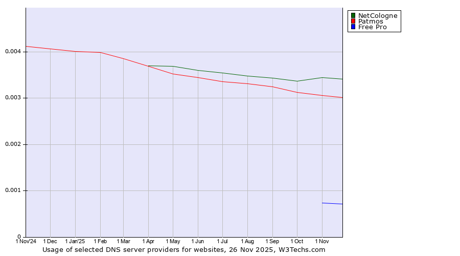 Historical trends in the usage of NetCologne vs. Patmos vs. Free Pro