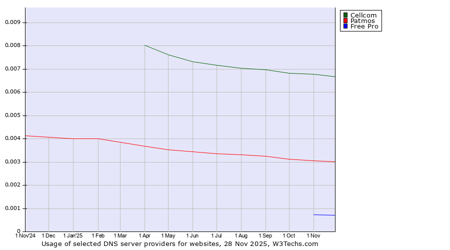 Historical trends in the usage of Cellcom vs. Patmos vs. Free Pro