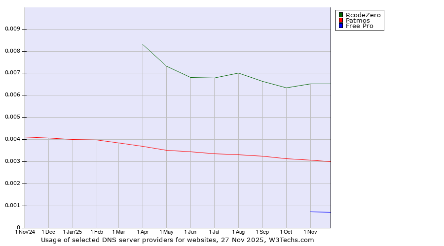 Historical trends in the usage of RcodeZero vs. Patmos vs. Free Pro