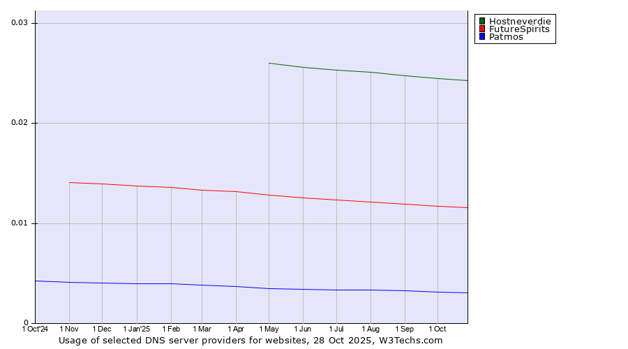 Historical trends in the usage of Hostneverdie vs. FutureSpirits vs. Patmos