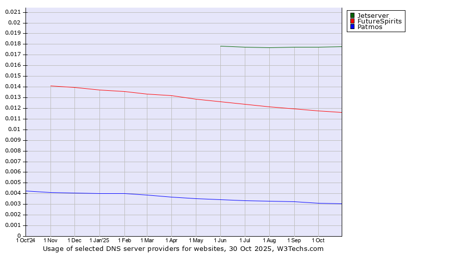 Historical trends in the usage of Jetserver vs. FutureSpirits vs. Patmos
