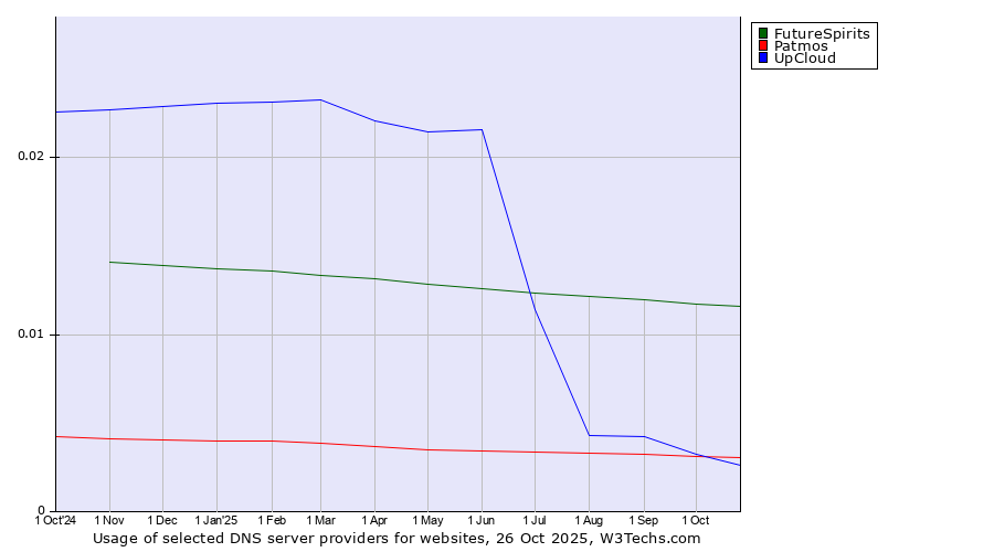 Historical trends in the usage of FutureSpirits vs. Patmos vs. UpCloud