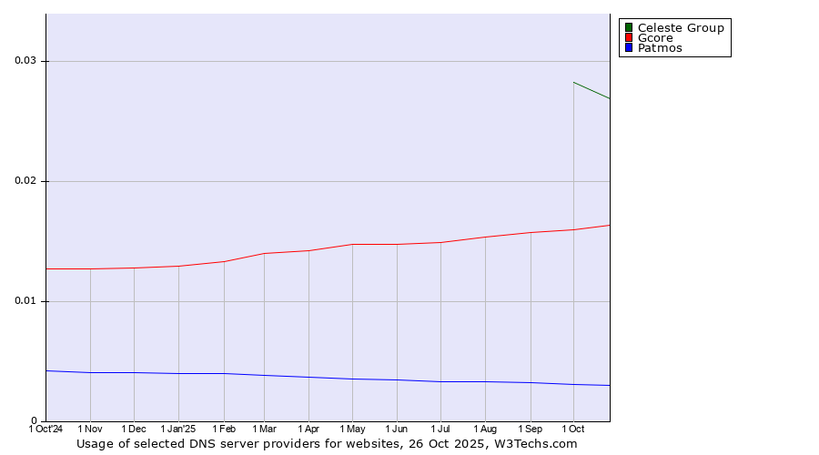Historical trends in the usage of Celeste Group vs. Gcore vs. Patmos