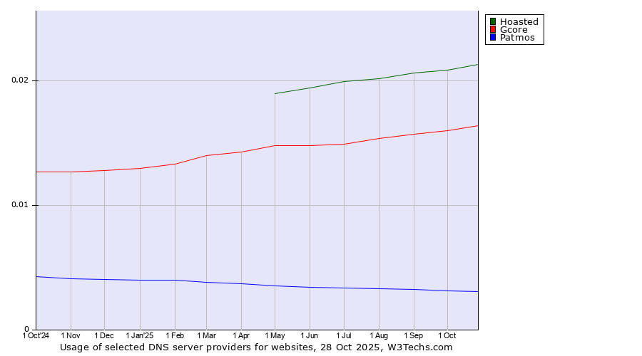 Historical trends in the usage of Hoasted vs. Gcore vs. Patmos