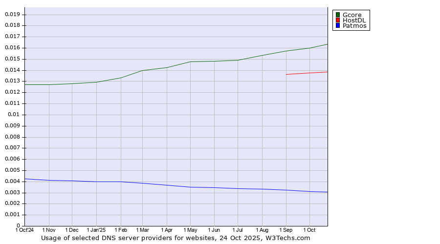 Historical trends in the usage of Gcore vs. HostDL vs. Patmos