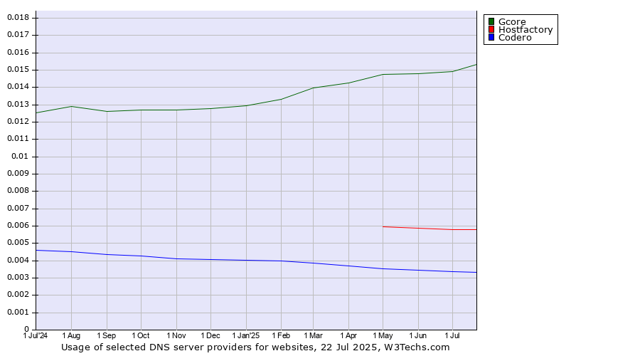 Historical trends in the usage of Gcore vs. Hostfactory vs. Codero