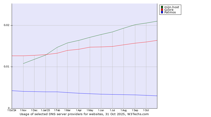 Historical trends in the usage of mijn.host vs. Gcore vs. Patmos