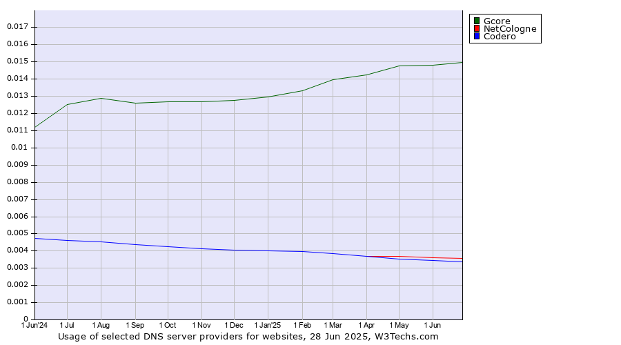 Historical trends in the usage of Gcore vs. NetCologne vs. Codero