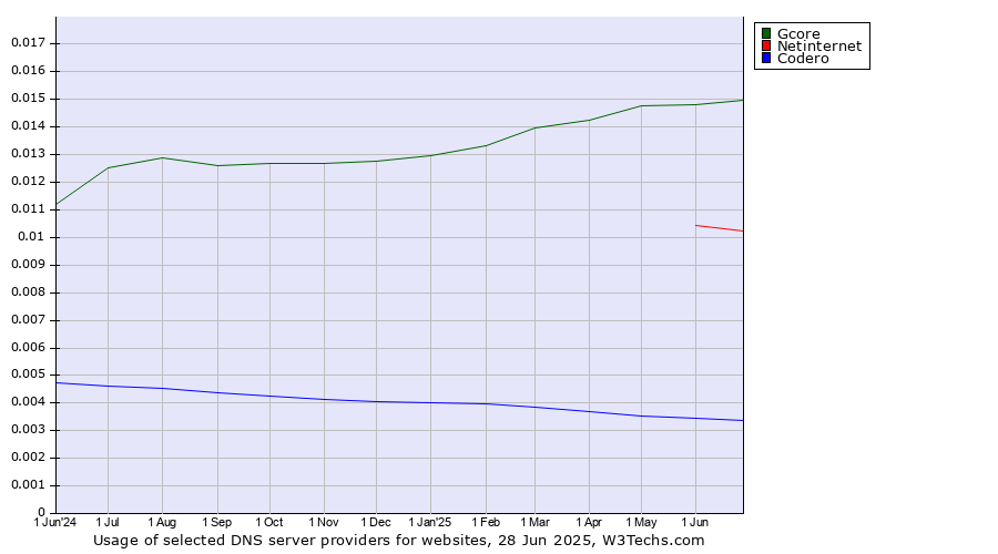 Historical trends in the usage of Gcore vs. Netinternet vs. Codero