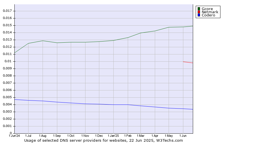 Historical trends in the usage of Gcore vs. Netmark vs. Codero