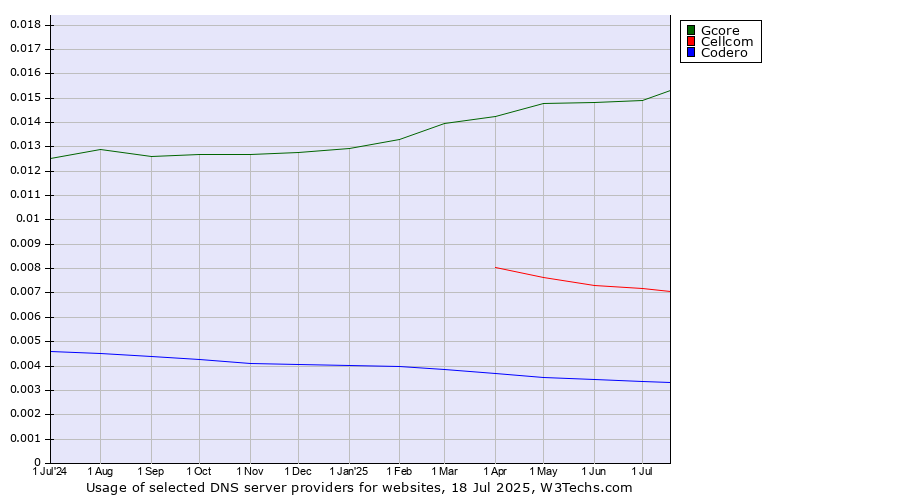Historical trends in the usage of Gcore vs. Cellcom vs. Codero