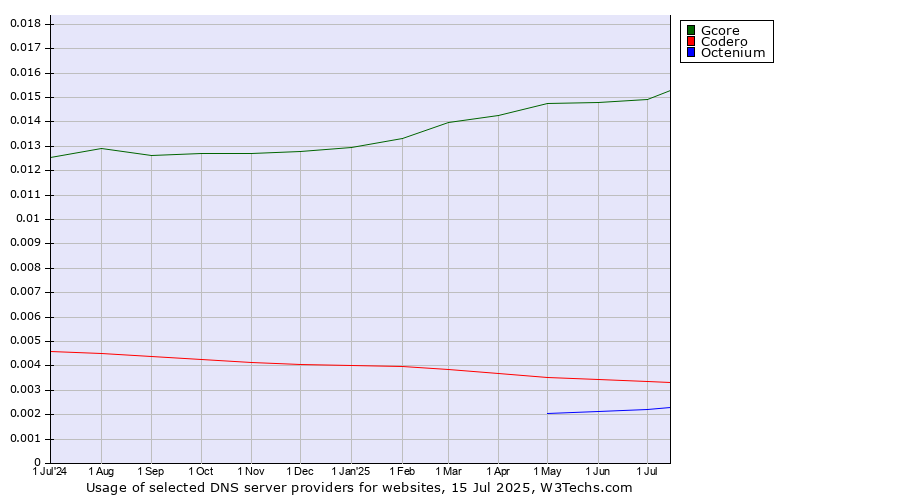 Historical trends in the usage of Gcore vs. Codero vs. Octenium