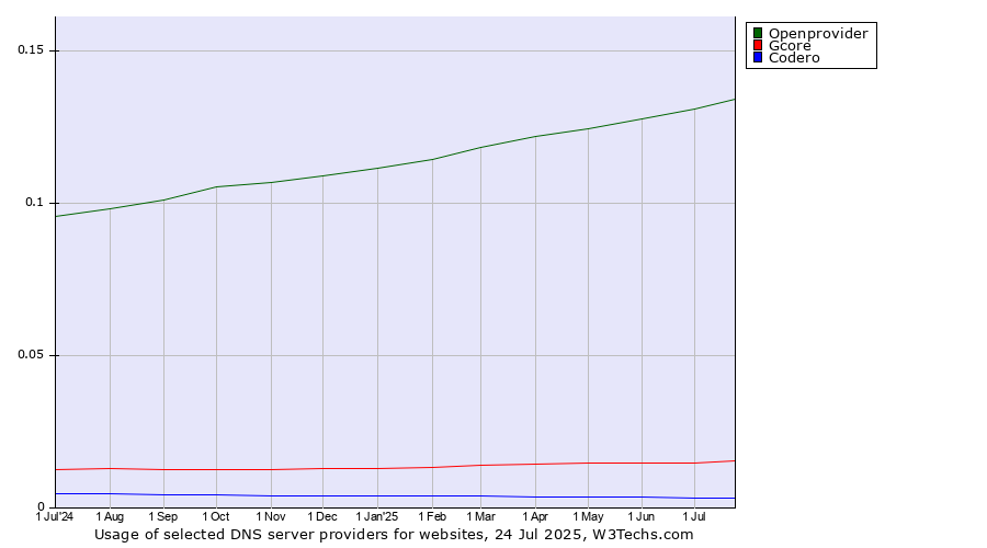 Historical trends in the usage of Openprovider vs. Gcore vs. Codero