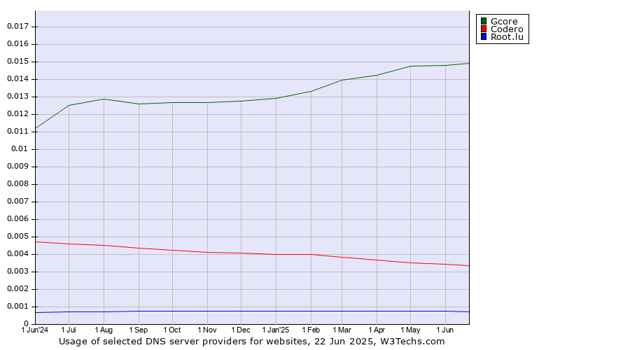 Historical trends in the usage of Gcore vs. Codero vs. Root.lu