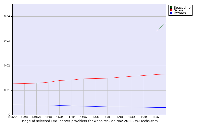Historical trends in the usage of Spaceship vs. Gcore vs. Patmos