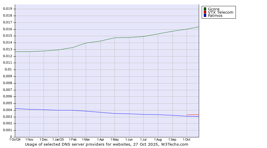 Historical trends in the usage of Gcore vs. VTX Telecom vs. Patmos