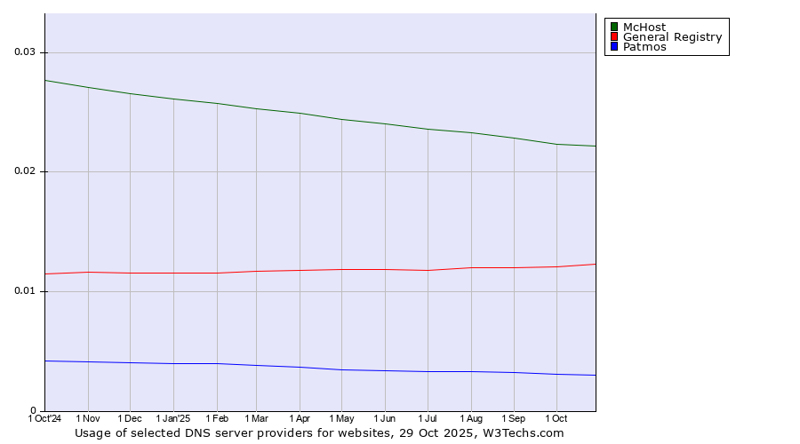 Historical trends in the usage of McHost vs. General Registry vs. Patmos