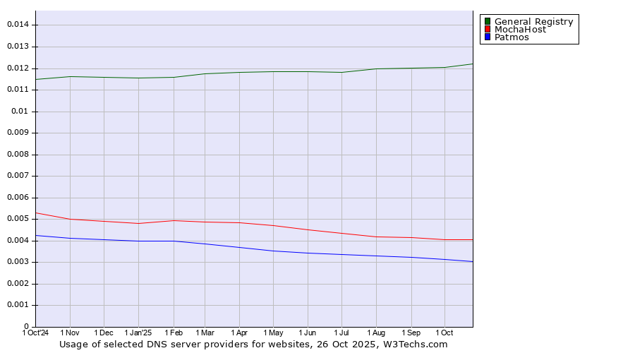 Historical trends in the usage of General Registry vs. MochaHost vs. Patmos