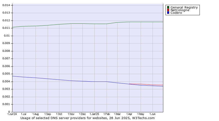Historical trends in the usage of General Registry vs. NetCologne vs. Codero