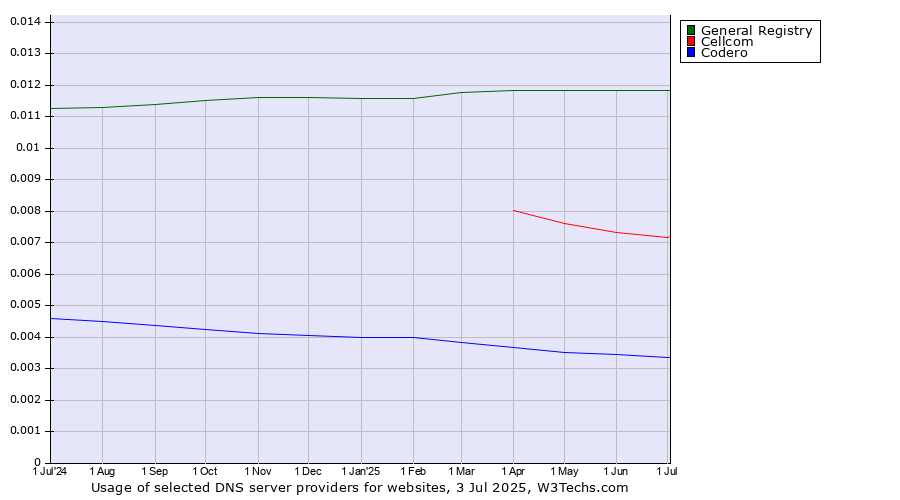 Historical trends in the usage of General Registry vs. Cellcom vs. Codero