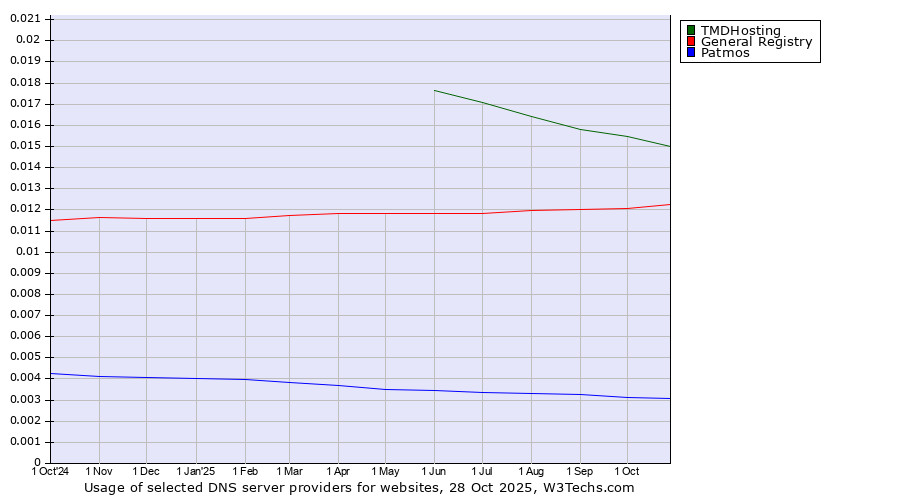 Historical trends in the usage of TMDHosting vs. General Registry vs. Patmos