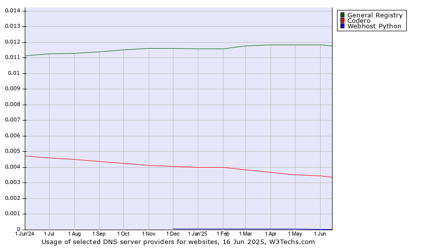 Historical trends in the usage of General Registry vs. Codero vs. Webhost Python