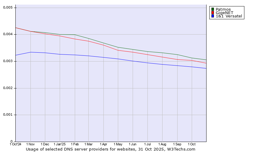 Historical trends in the usage of Patmos vs. GigeNET vs. 1&1 Versatel