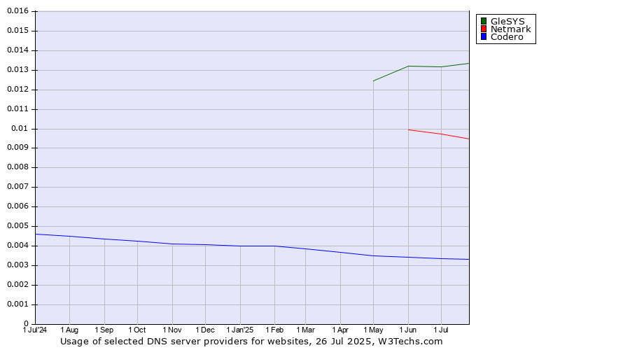 Historical trends in the usage of GleSYS vs. Netmark vs. Codero