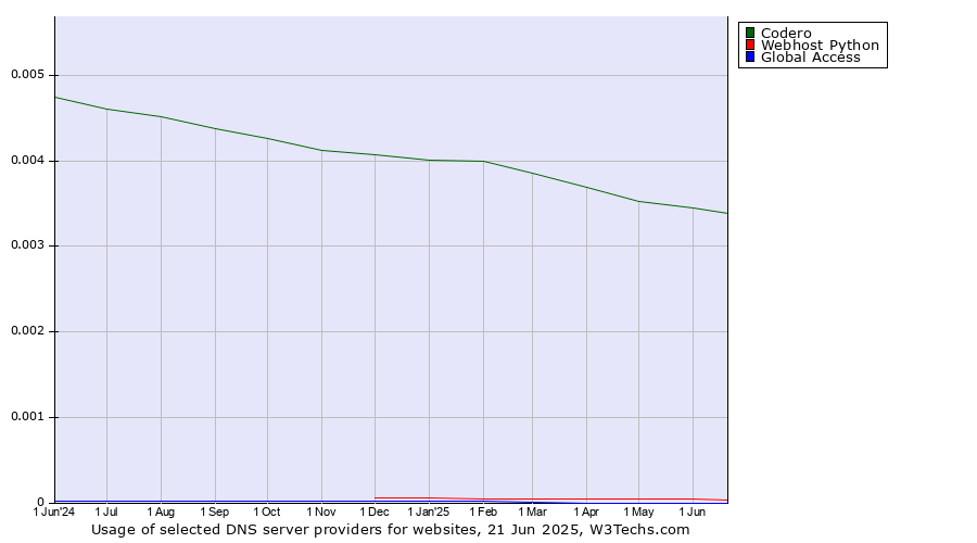 Historical trends in the usage of Codero vs. Webhost Python vs. Global Access