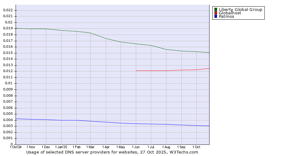 Historical trends in the usage of Liberty Global Group vs. Globalhost vs. Patmos