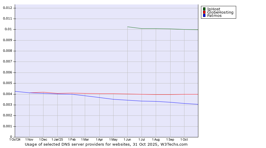 Historical trends in the usage of IpHost vs. GlobeHosting vs. Patmos