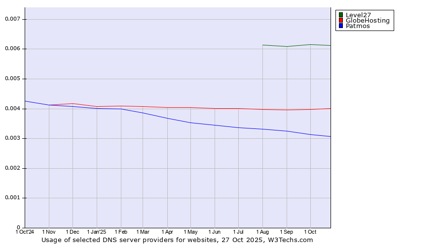 Historical trends in the usage of Level27 vs. GlobeHosting vs. Patmos
