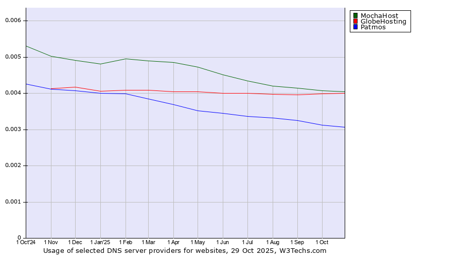 Historical trends in the usage of MochaHost vs. GlobeHosting vs. Patmos