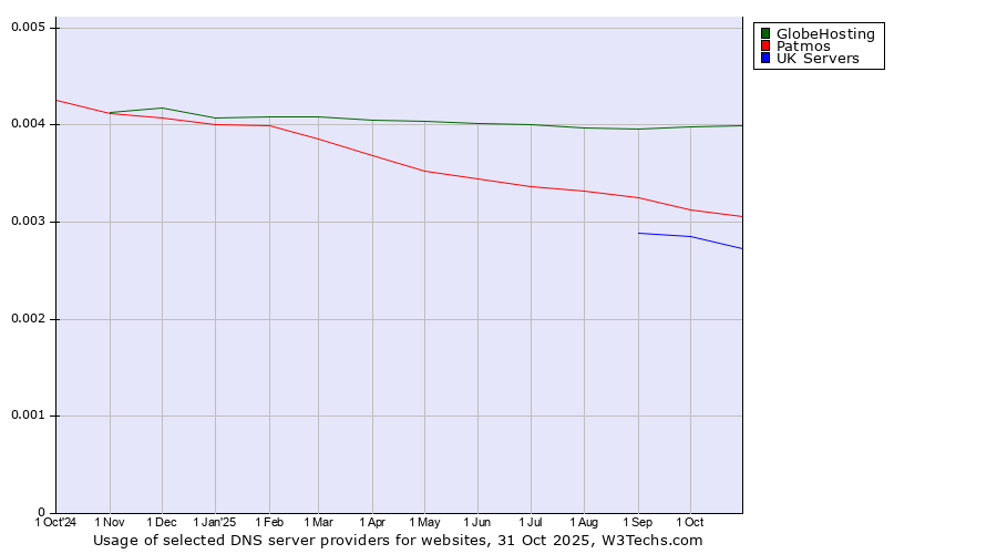 Historical trends in the usage of GlobeHosting vs. Patmos vs. UK Servers