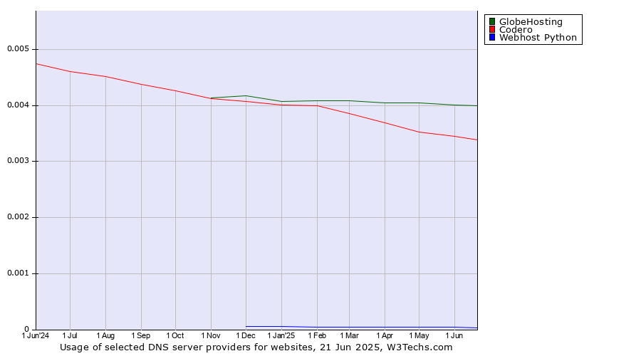 Historical trends in the usage of GlobeHosting vs. Codero vs. Webhost Python