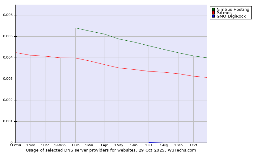 Historical trends in the usage of Nimbus Hosting vs. Patmos vs. GMO DigiRock