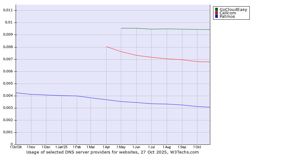 Historical trends in the usage of GoCloudEasy vs. Cellcom vs. Patmos