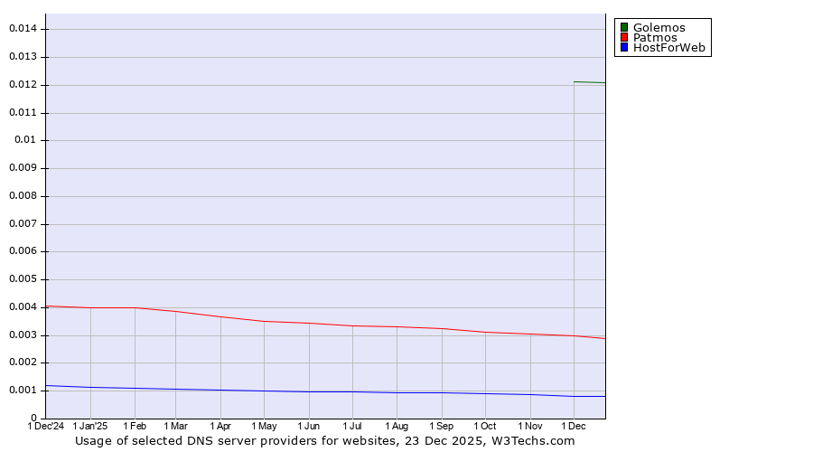 Historical trends in the usage of Golemos vs. Patmos vs. HostForWeb
