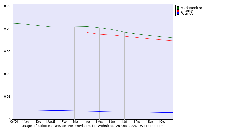 Historical trends in the usage of MarkMonitor vs. Gransy vs. Patmos
