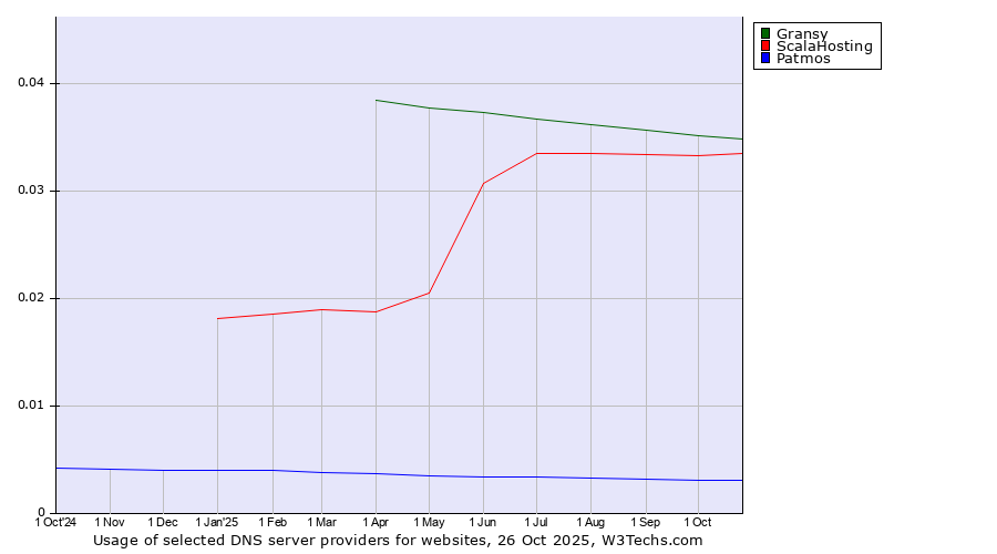 Historical trends in the usage of Gransy vs. ScalaHosting vs. Patmos