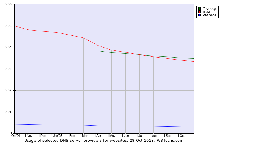 Historical trends in the usage of Gransy vs. IBM vs. Patmos