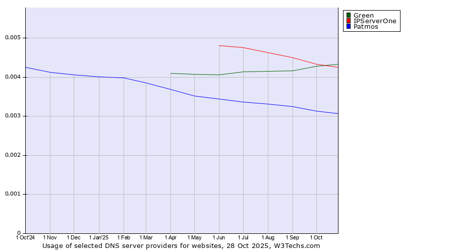 Historical trends in the usage of Green vs. IPServerOne vs. Patmos