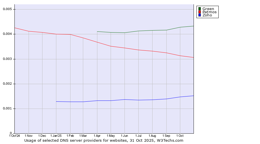 Historical trends in the usage of Green vs. Patmos vs. Zoho