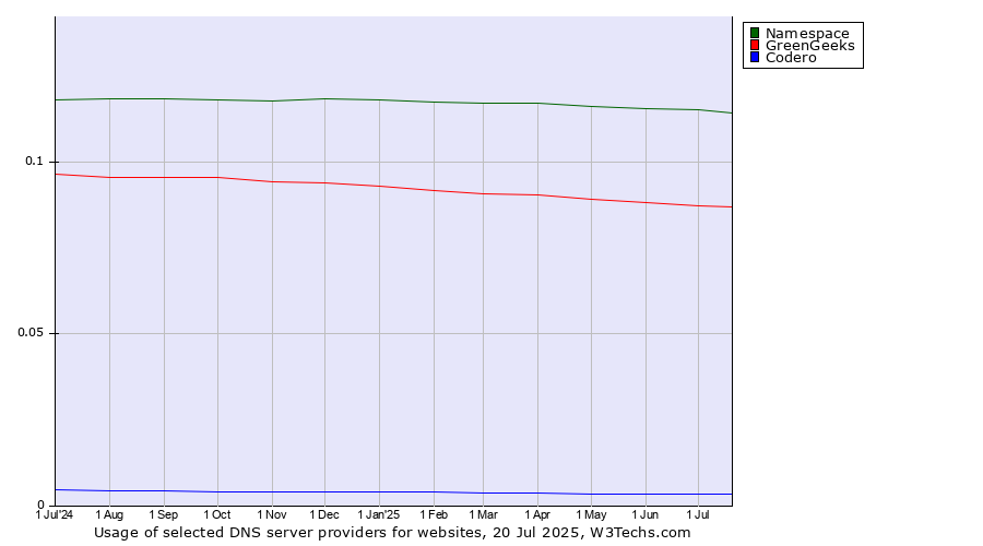 Historical trends in the usage of Namespace vs. GreenGeeks vs. Codero