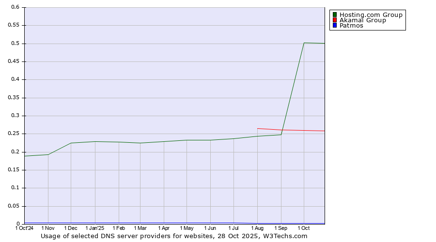 Historical trends in the usage of Hosting.com Group vs. Akamai Group vs. Patmos