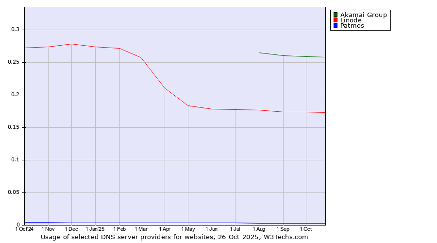 Historical trends in the usage of Akamai Group vs. Linode vs. Patmos