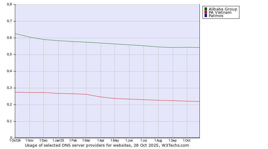 Historical trends in the usage of Alibaba Group vs. PA Vietnam vs. Patmos