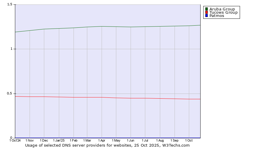 Historical trends in the usage of Aruba Group vs. Tucows Group vs. Patmos